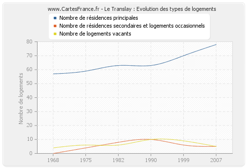 Le Translay : Evolution des types de logements